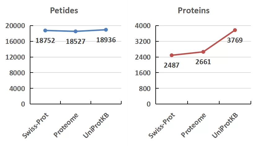 Figure 1. Differential protein detection in serum samples removing high-abundance proteins across databases